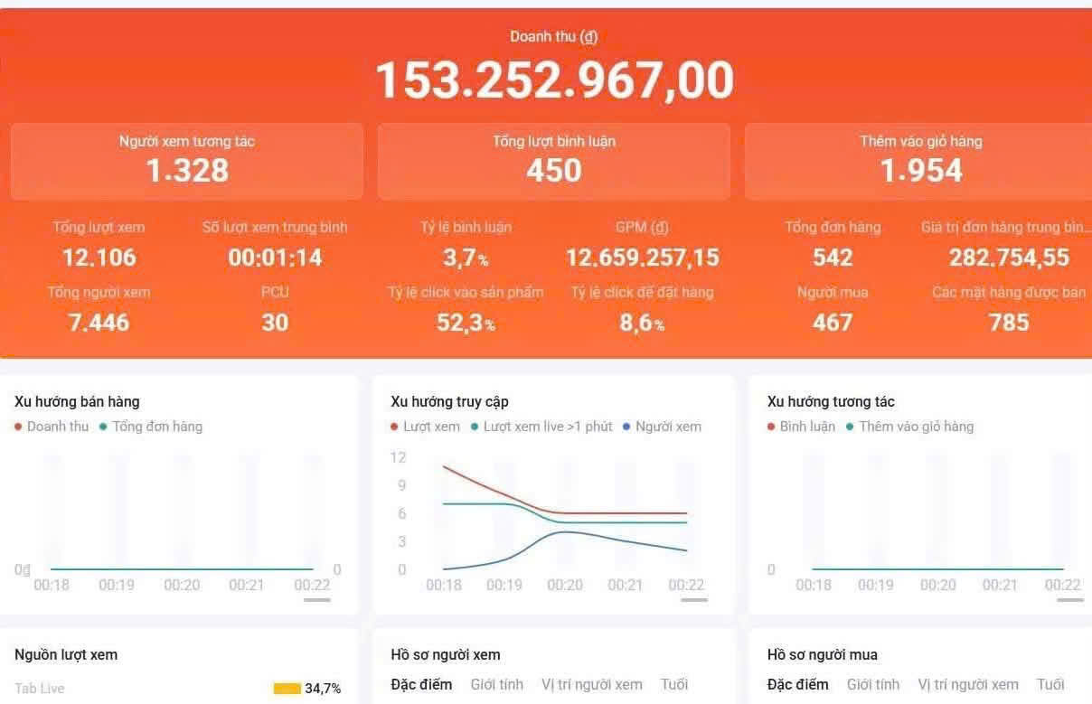 Dashboard CTR Giỏ Hàng 52,3% 153Tr